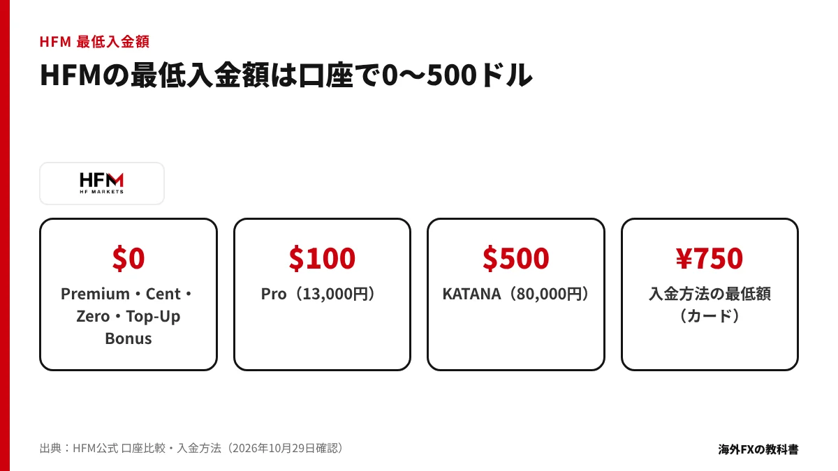 HFMの口座別の最低入金額（0ドル・100ドル・500ドル）と入金方法の最低額750円を並べた図