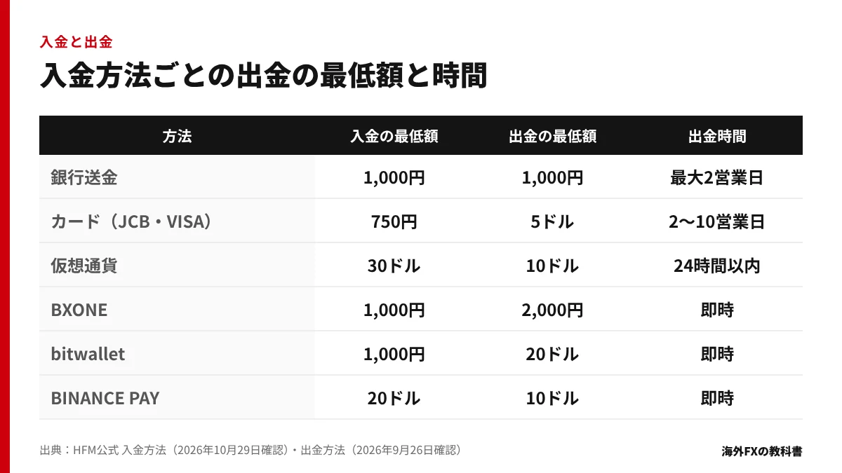 HFMの入金方法ごとに、入金の最低額・出金の最低額・出金時間を並べた表