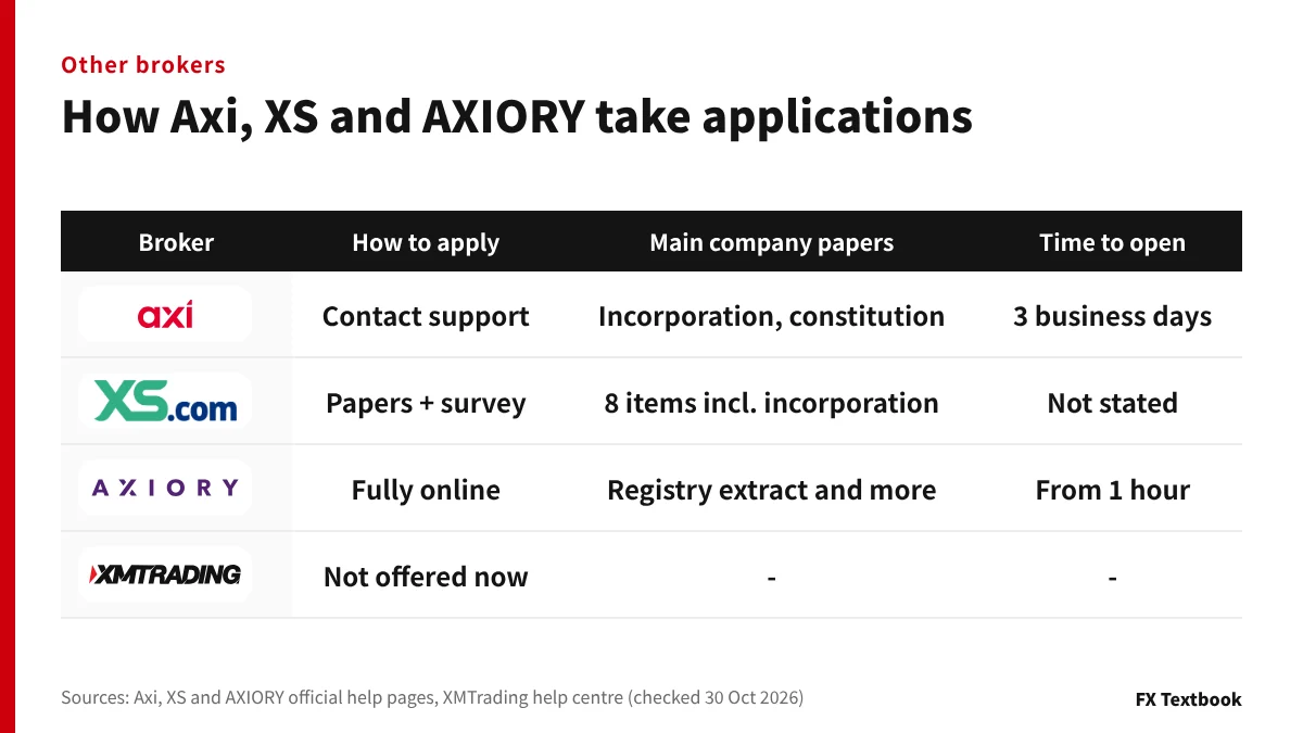 การเปรียบเทียบวิธีที่ Axi, XS, AXIORY และ XMTrading จัดการคำขอเปิดบัญชีนิติบุคคล