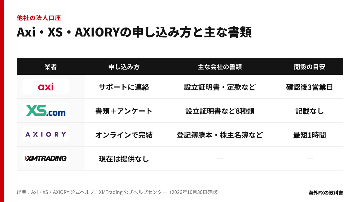Axi・XS・AXIORY・XMTradingの法人口座の申し込み方と主な書類の比較表