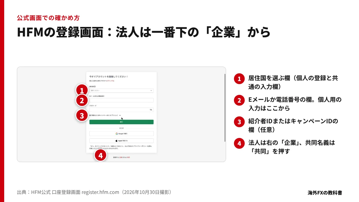 HFM公式の口座登録画面に番号を付け、法人用の「企業」リンクの位置を示した図