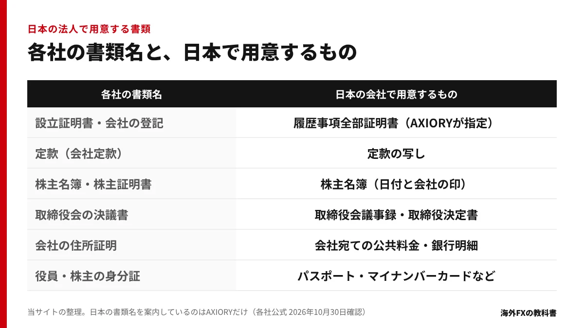 各社が求める書類名と、日本の会社で用意する書類の対応表