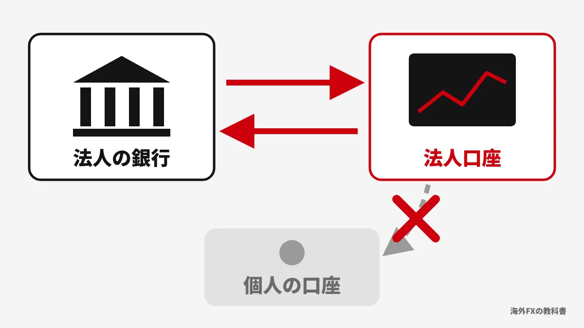 法人の銀行口座と法人口座の間でお金を動かし、個人の口座には送らないことを示すイラスト