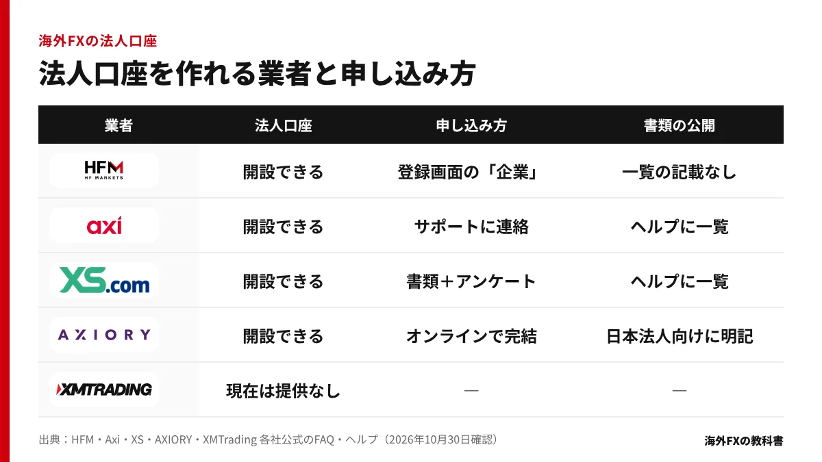 法人口座を作れる海外FX業者5社と申し込み方の一覧表