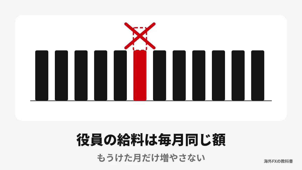 役員の給料は毎月同じ額で、もうけた月だけ増やさないことを示すイラスト