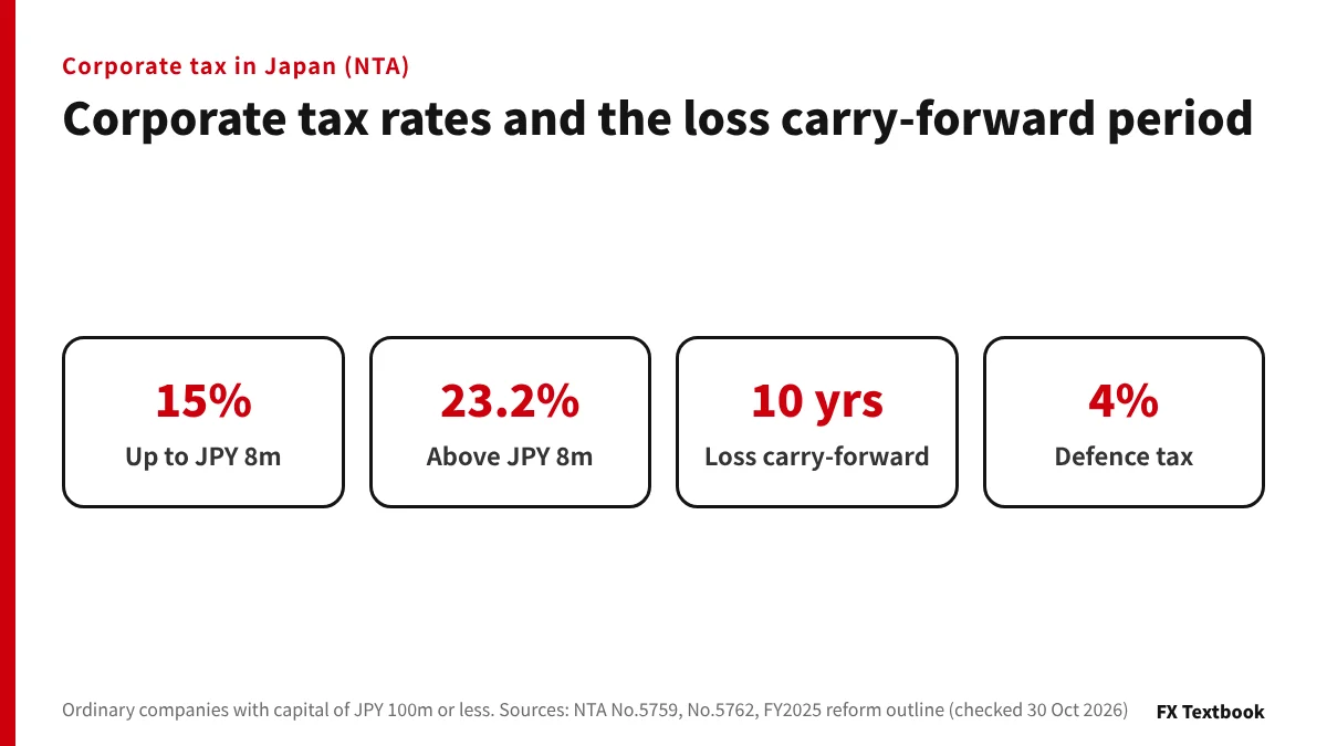 ภาพแสดงอัตราภาษีเงินได้นิติบุคคล 15% และ 23.2% การยกขาดทุนไปหักในปีถัดไปได้ 10 ปี และภาษีนิติบุคคลพิเศษเพื่อการป้องกันประเทศ 4%