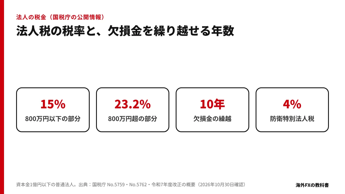 法人税率15%と23.2%、欠損金の繰越10年、防衛特別法人税4%を並べた図