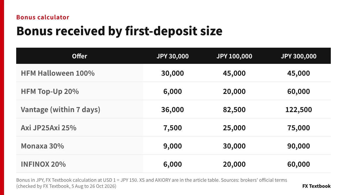 Table of bonus received on first deposits of JPY 30,000, 100,000 and 300,000