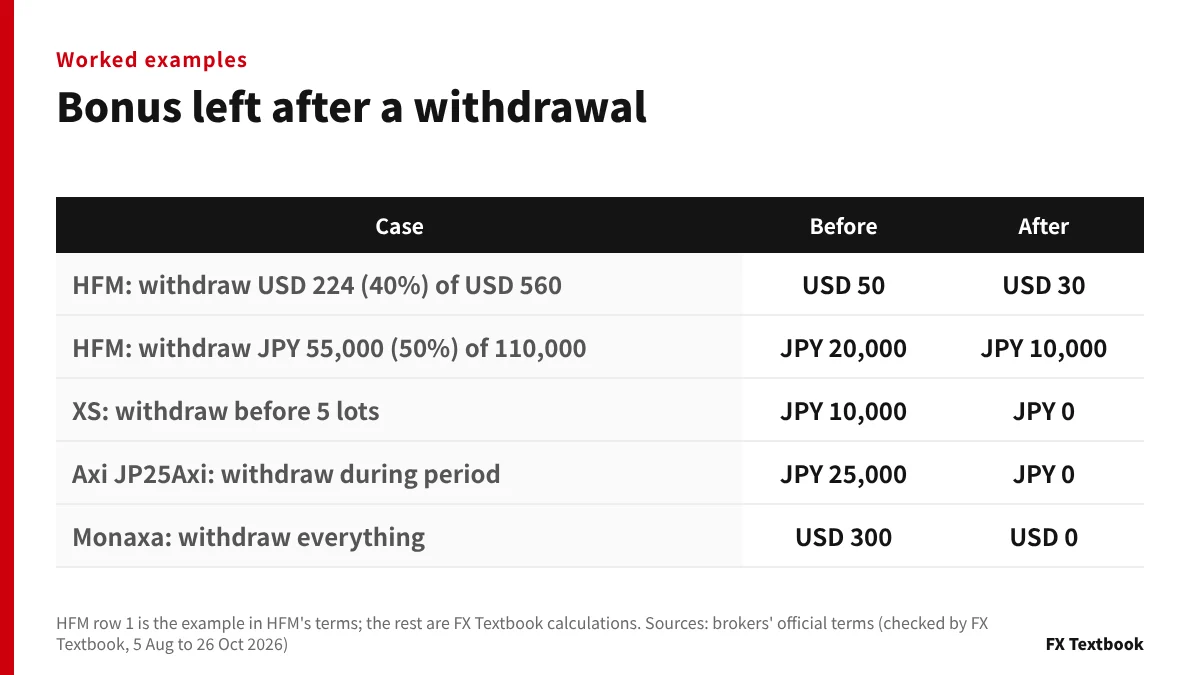 Table of bonus left before and after a withdrawal, case by case