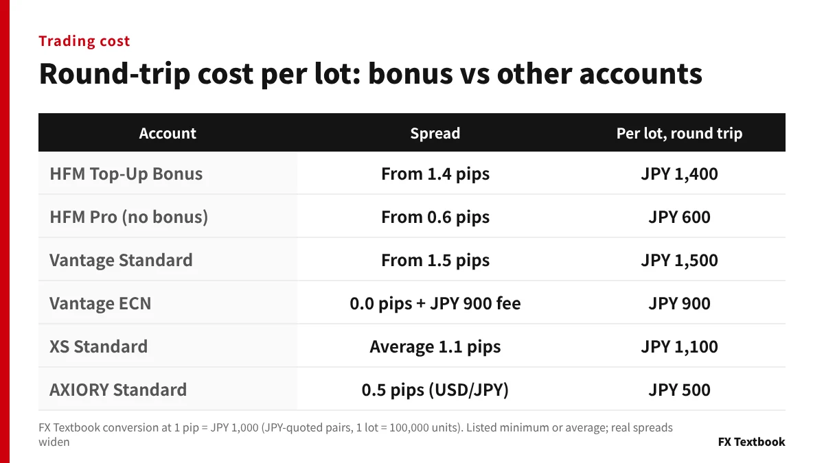 Table of round-trip spread cost per lot on bonus and non-bonus accounts