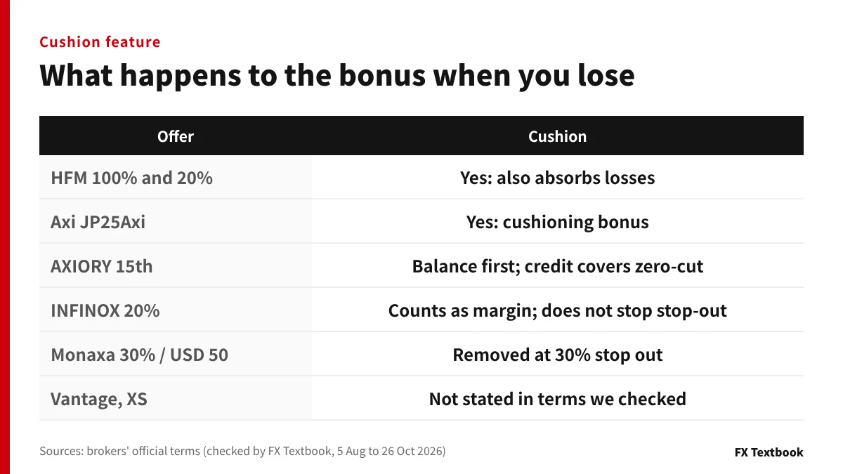 Table of how each bonus behaves when the account makes a loss