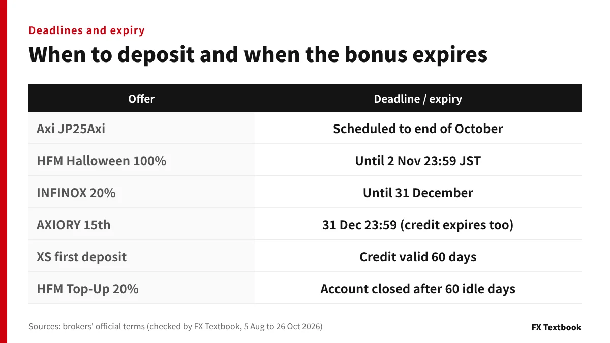 Table of deposit bonus deadlines and expiry rules, nearest first