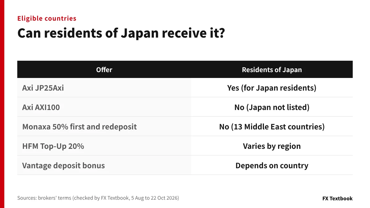 Table of which bonuses residents of Japan can and cannot receive, with the basis for each
