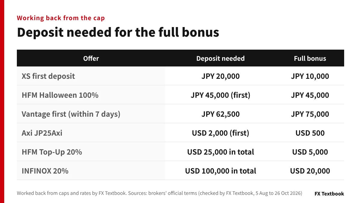 Table of the deposit needed to receive each bonus in full, and the full bonus amount
