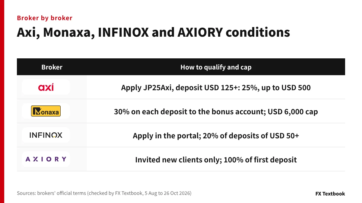 Table of qualifying conditions and caps for Axi, Monaxa, INFINOX and AXIORY with official logos