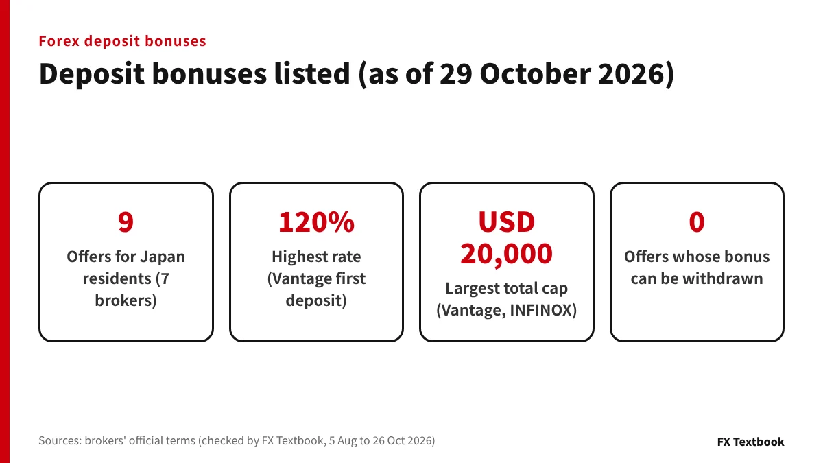 Summary of listed deposit bonuses: number of offers, highest rate and largest cap