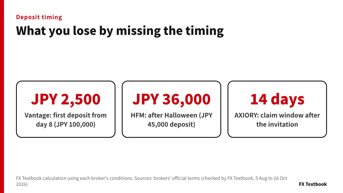 How much the bonus changes when a deposit misses the best timing