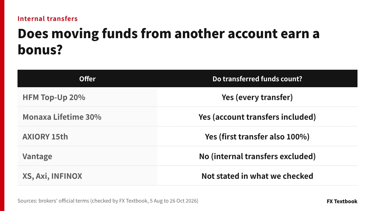 Table of whether moving funds from another account earns a deposit bonus, by broker