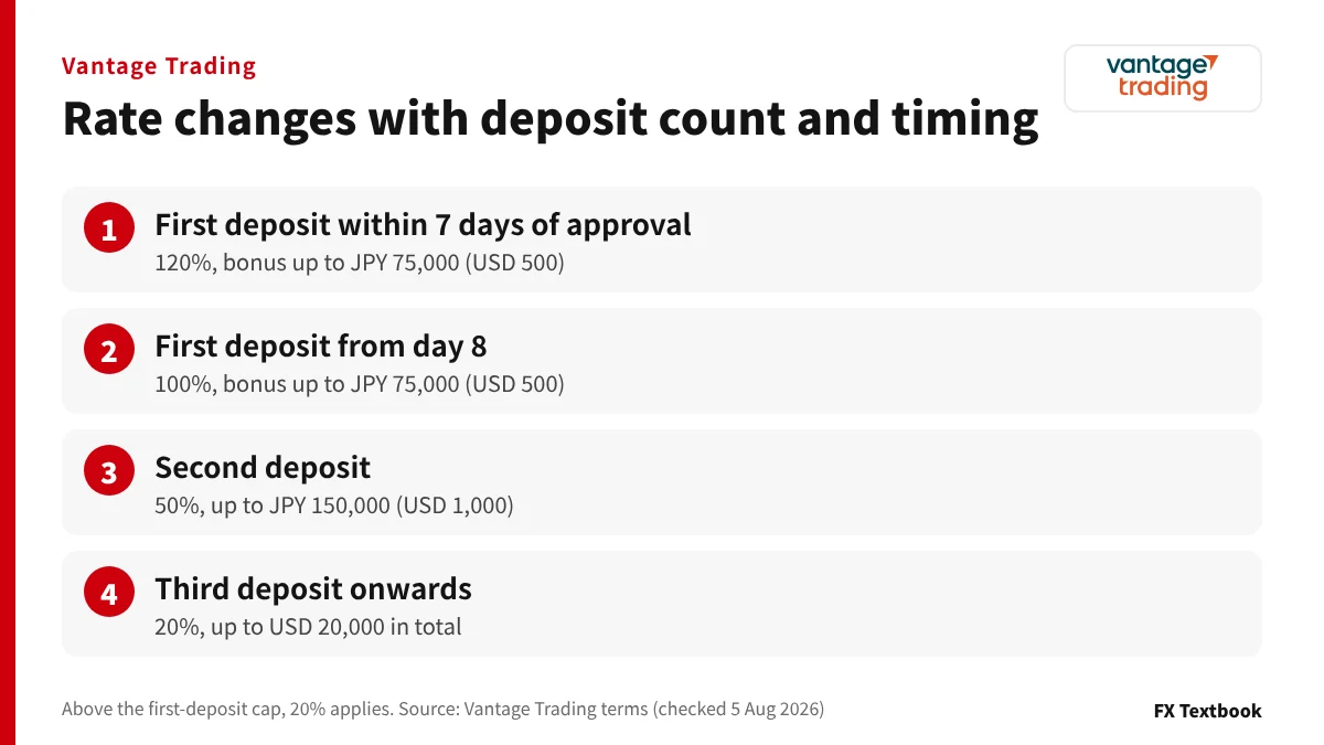 How Vantage Trading's deposit bonus rate changes with deposit count and days since approval