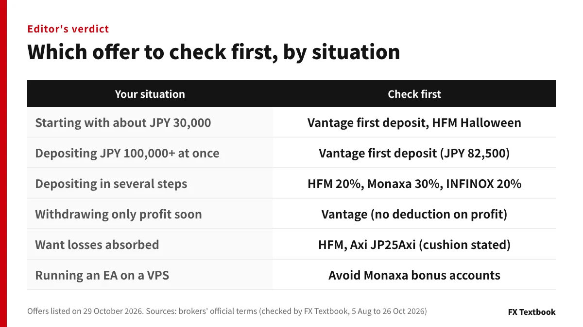 Table of which deposit bonus to check first by deposit size and withdrawal plans