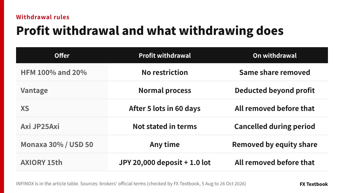 Table of profit withdrawal conditions and what withdrawing does to each bonus