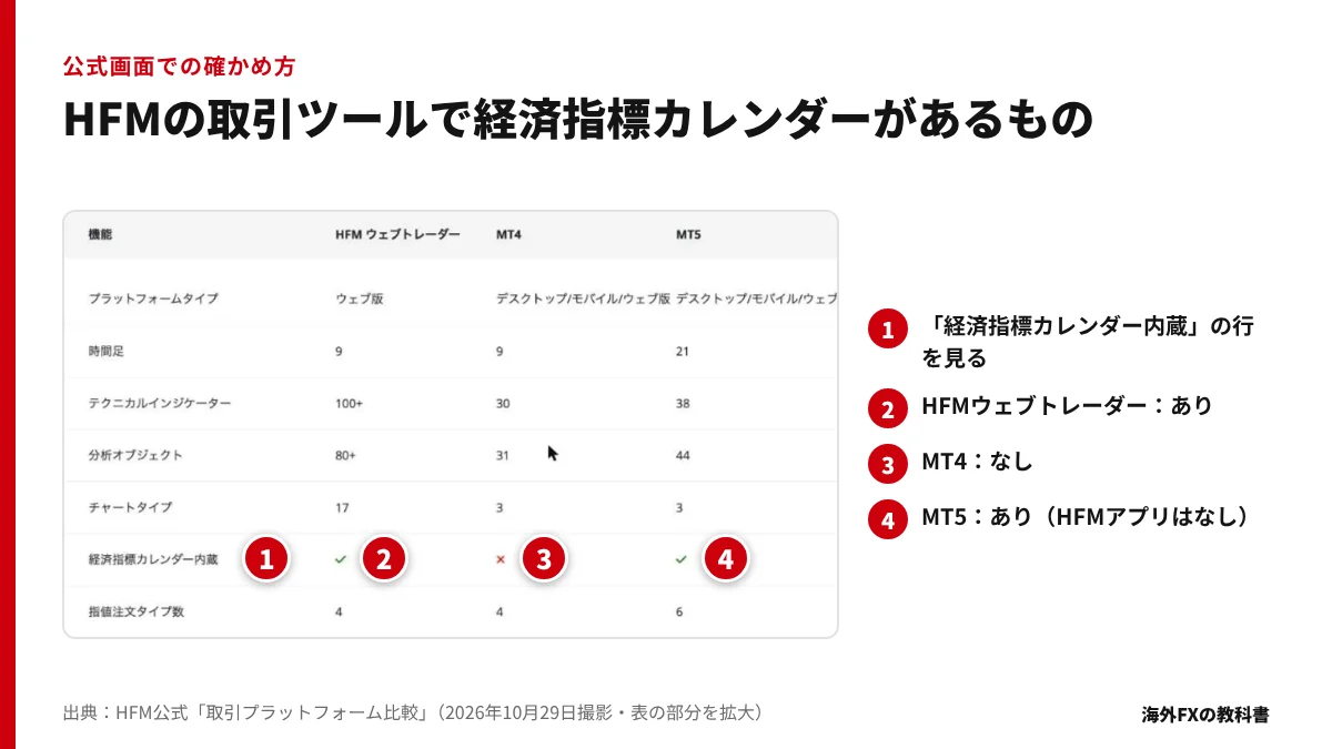 HFM公式の取引プラットフォーム比較表で、経済指標カレンダー内蔵の行に番号を付けた画面