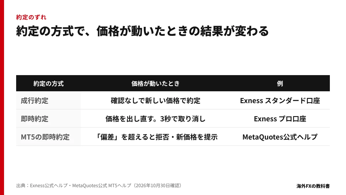 成行約定・即時約定・MT5の即時約定で、価格が動いたときの結果を比べた表