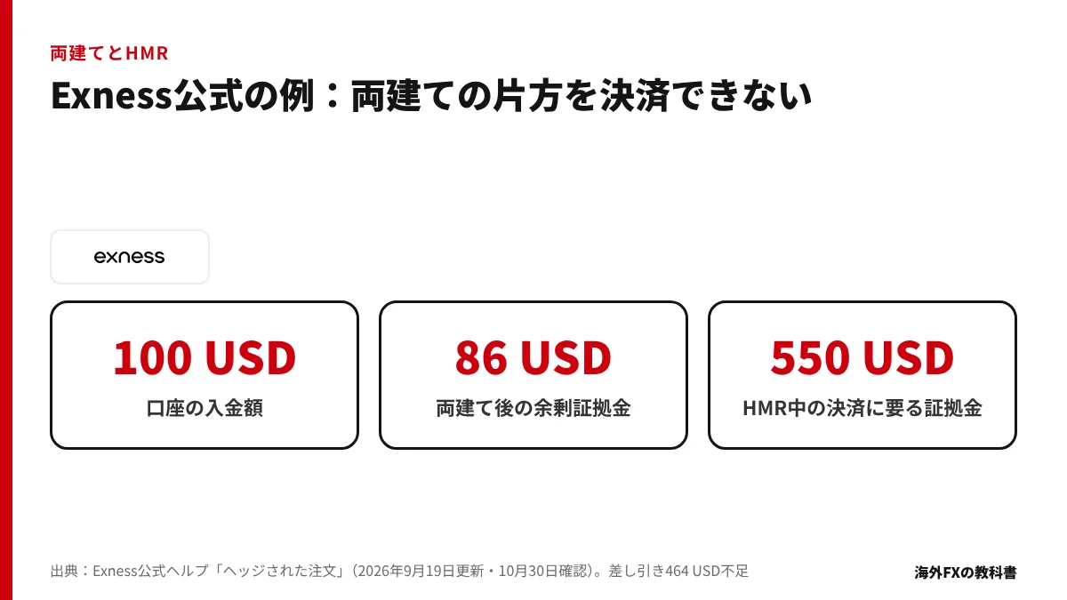 Exness公式の例。入金100ドル、余剰証拠金86ドル、決済に要る証拠金550ドルの3つの数字