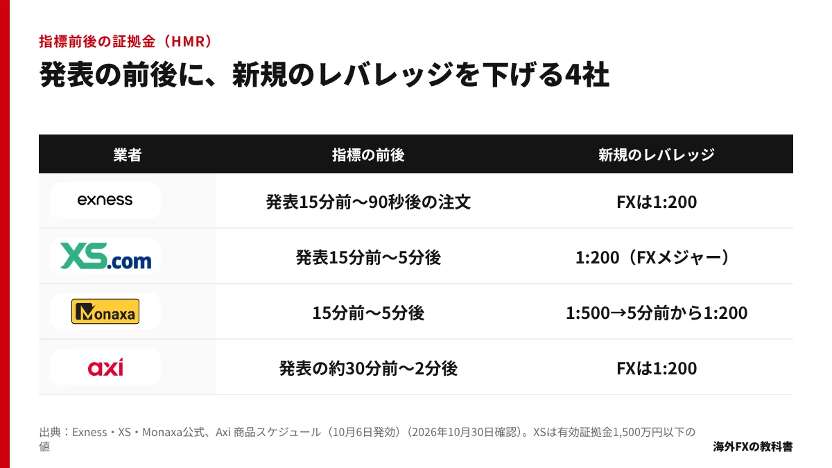 Exness・XS・Monaxa・Axiの、指標の前後に新規のレバレッジを下げる時間と倍率の表