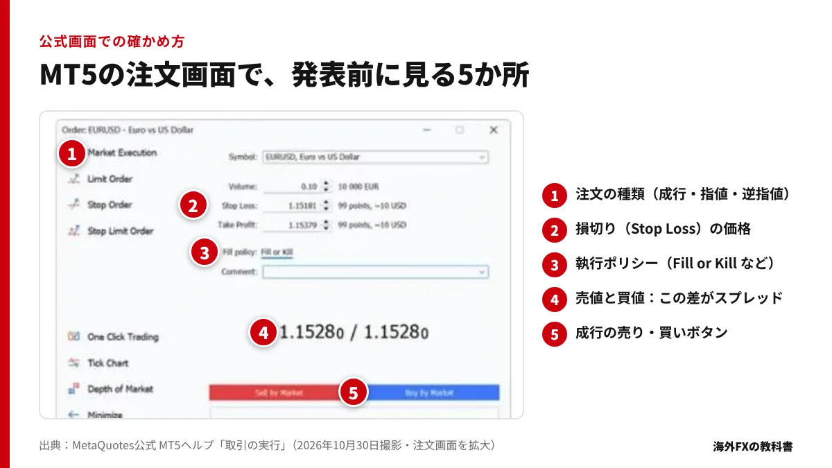 MetaQuotes公式ヘルプのMT5注文画面に、注文の種類や損切りの欄など5か所の番号を付けた画像