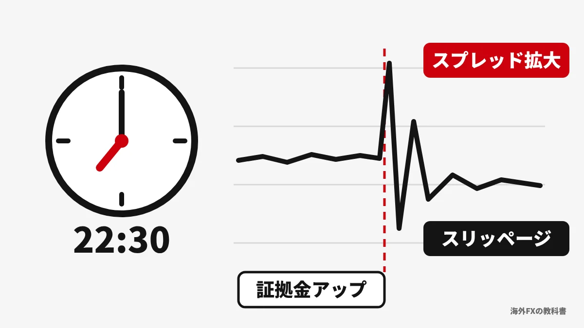 22時30分を指す時計と、発表の瞬間に価格が上下に跳ねるチャートのイラスト