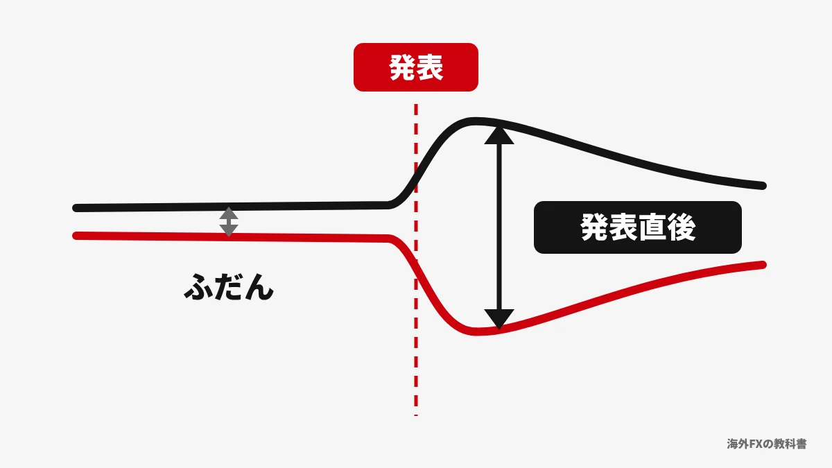 売値と買値の線が、発表の直後に大きく開いていく様子のイラスト