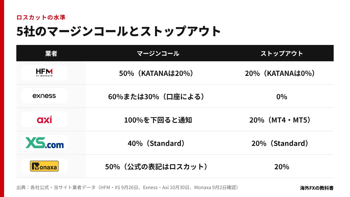 HFM・Exness・Axi・XS・Monaxaのマージンコールとストップアウトの水準を並べた表
