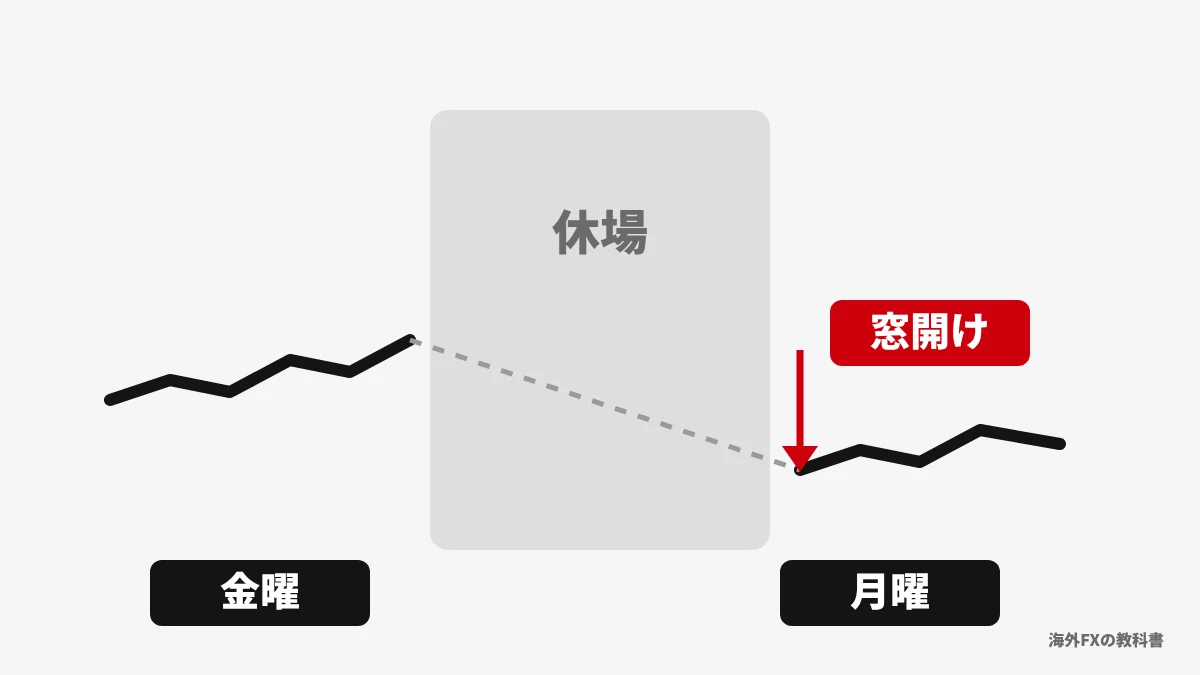 金曜で止まった価格が、休場をはさんで月曜に離れた位置から始まる様子のイラスト
