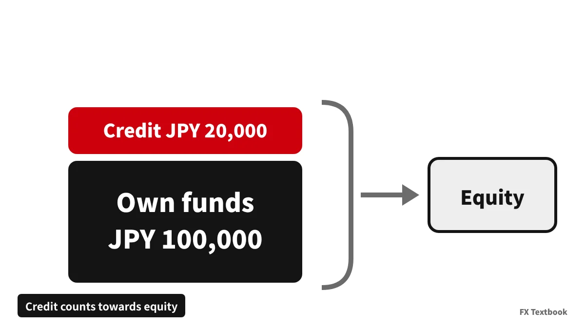 Illustration of JPY 20,000 credit stacked on JPY 100,000 own funds, together forming equity