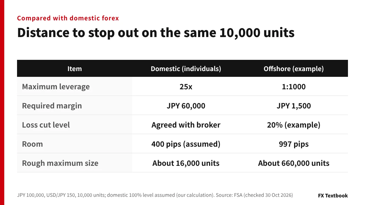 Table comparing required margin and room to stop out on the same 10,000 units at Japanese domestic forex (individuals, 25x) and offshore forex (1:1000 with a 20% level as an example)