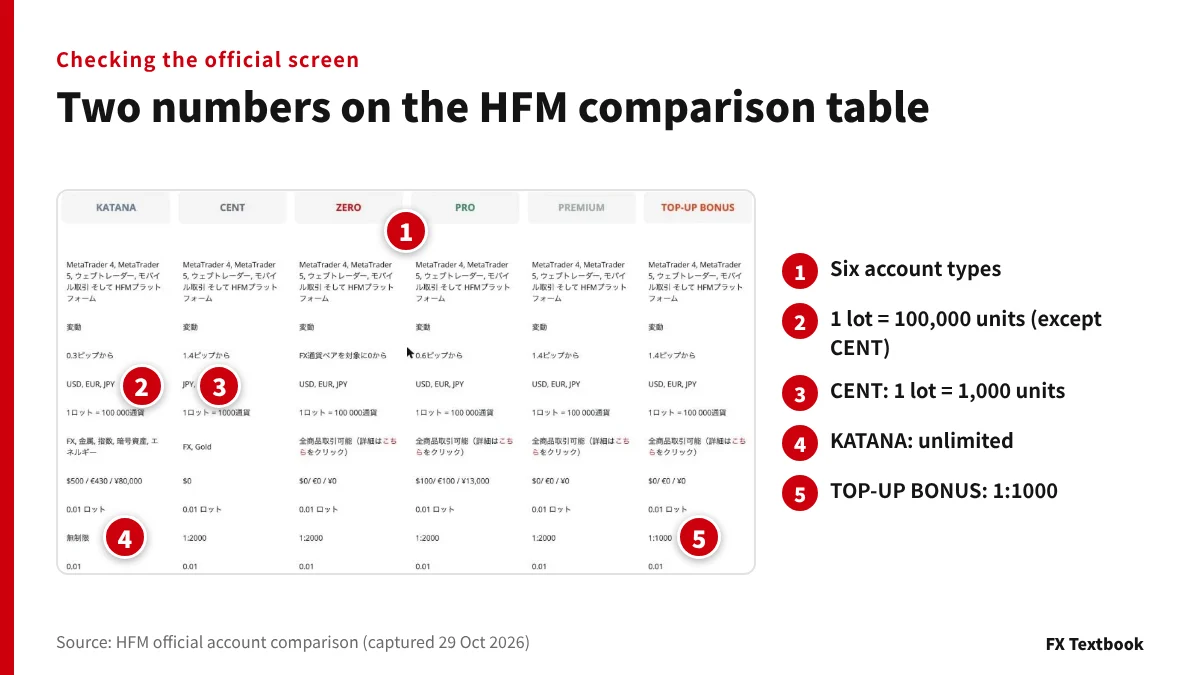 HFM official account comparison table with numbered markers on the units per lot and maximum leverage rows