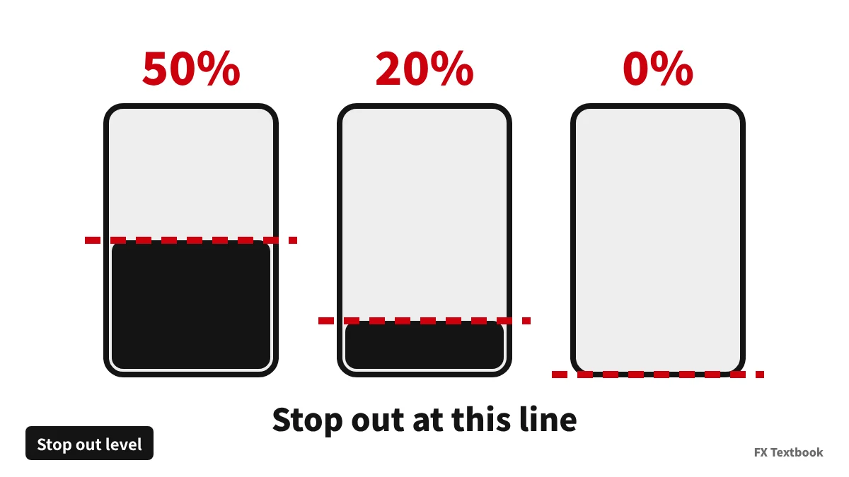 Illustration of margin in a container being closed out when it falls to the 50%, 20% or 0% line