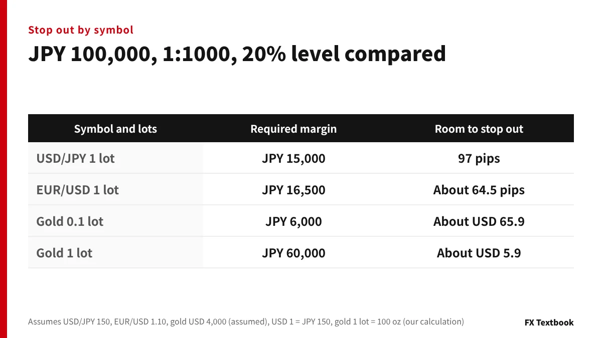 Table of required margin and room to stop out for USD/JPY, EUR/USD, 0.1 lot of gold and 1 lot of gold