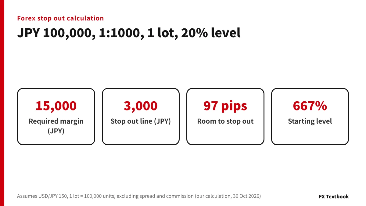 Figure showing JPY 15,000 required margin, a JPY 3,000 stop out line and 97 pips of room for JPY 100,000, 1:1000, 1 lot of USD/JPY and a 20% level