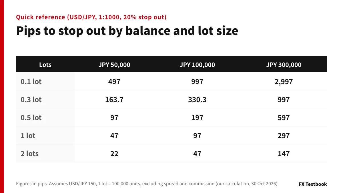 Quick reference of the pips you can absorb on USD/JPY at 1:1000 with a 20% stop out, by balance of JPY 50,000, 100,000 and 300,000 and by lot size