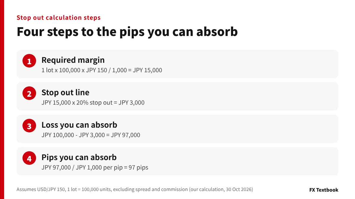 Four steps to the stop out distance: required margin, stop out line, loss you can absorb and pips you can absorb