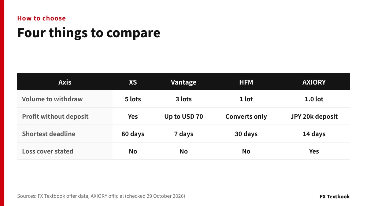 The four offers compared on loss cover, withdrawal condition, deadline and operator