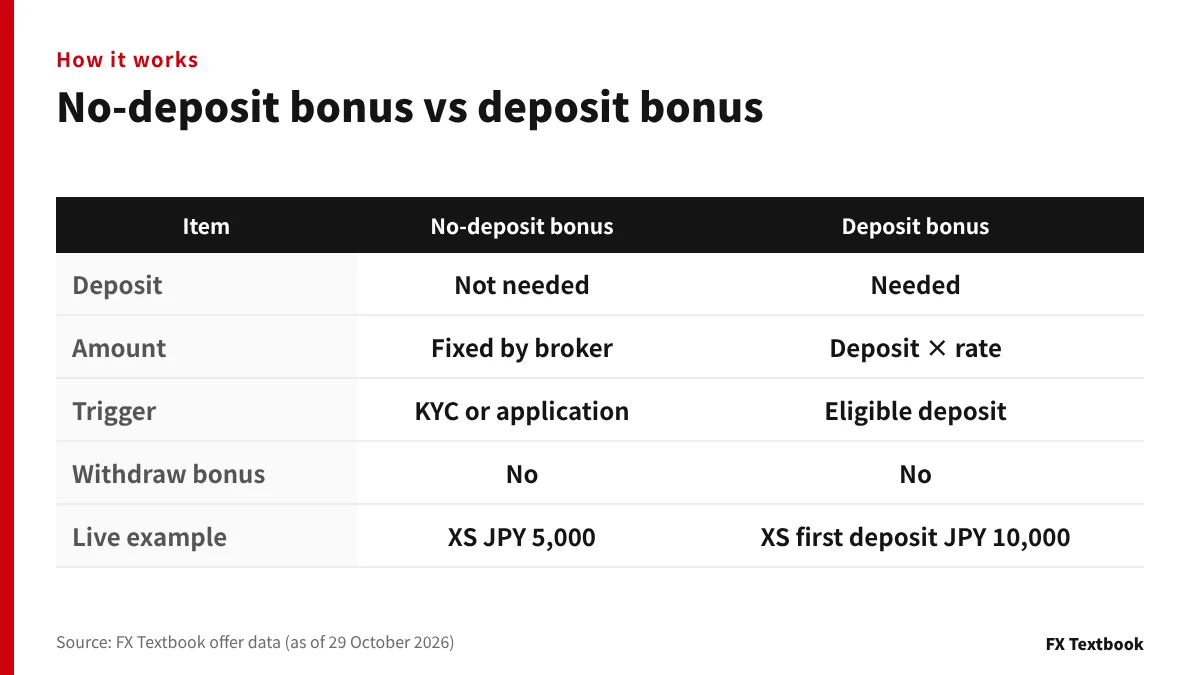 No-deposit bonus versus deposit bonus