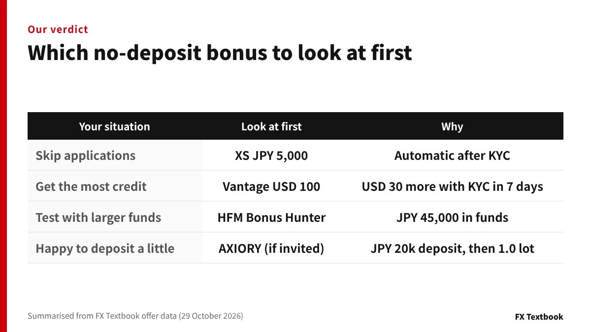 Which no-deposit bonus to look at first for each situation