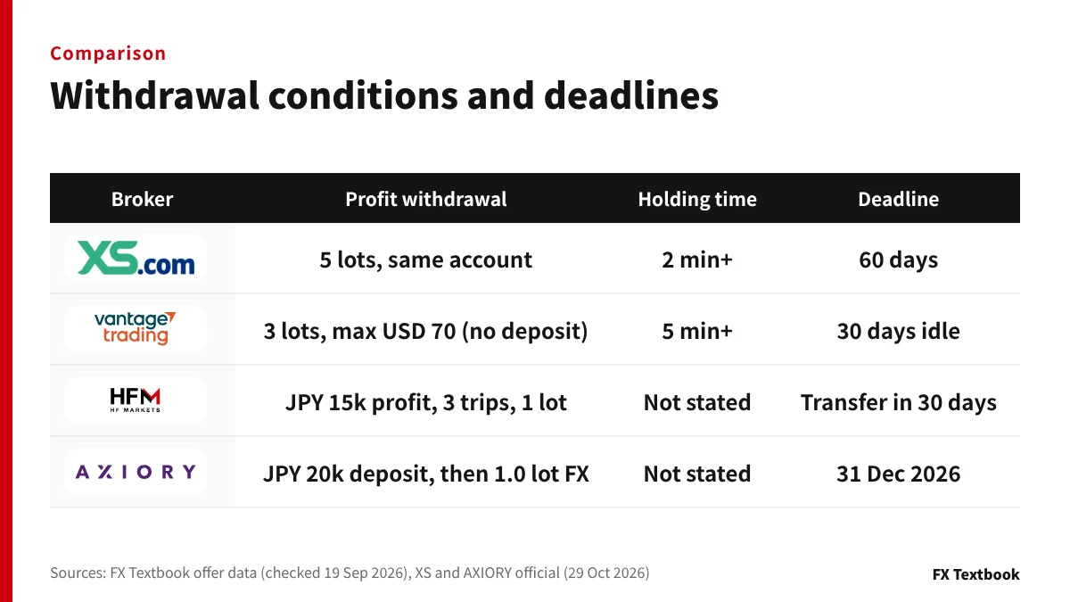 Withdrawal conditions and expiry of the four no-deposit bonuses