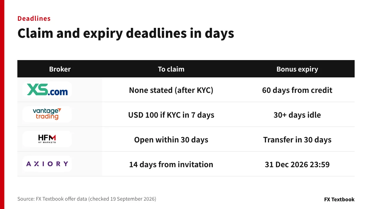Claim deadlines and expiry of the four no-deposit bonuses in days