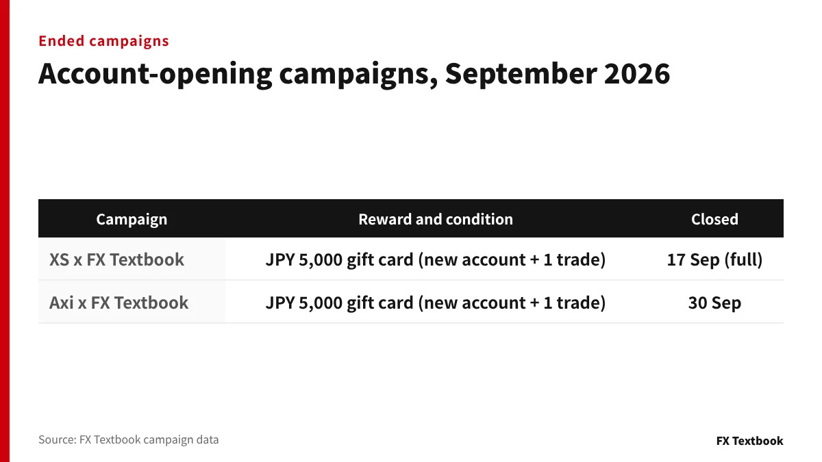 Account-opening campaigns FX Textbook ran in September 2026, now closed