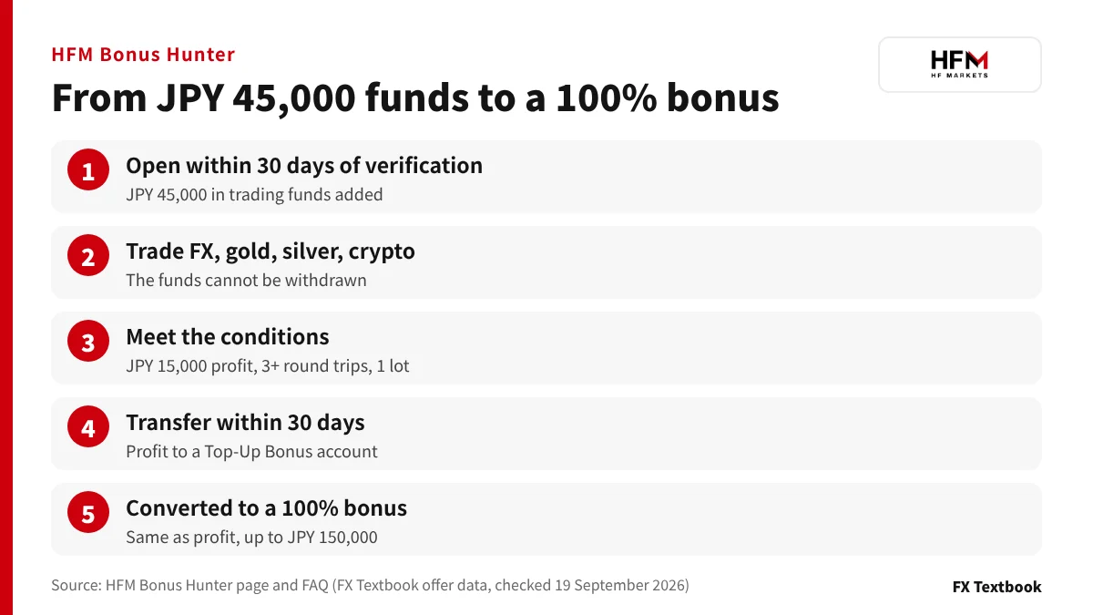 HFM Bonus Hunter flow from opening the account to the 100% bonus