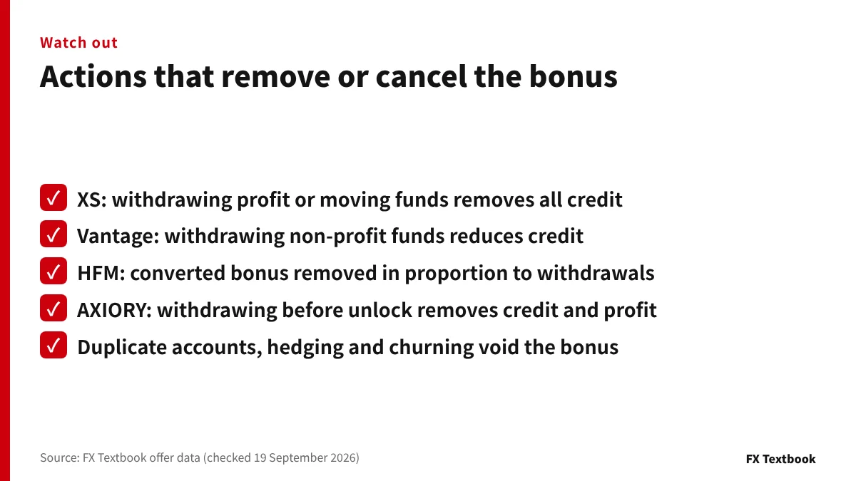 Checklist of actions that remove or cancel a no-deposit bonus